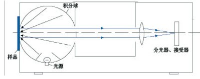 分光光度仪的反射测量原理