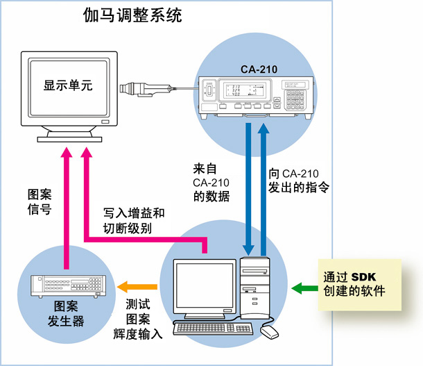 标准测量探测器