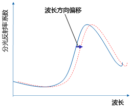 行业首创的“自动波长补偿”功能