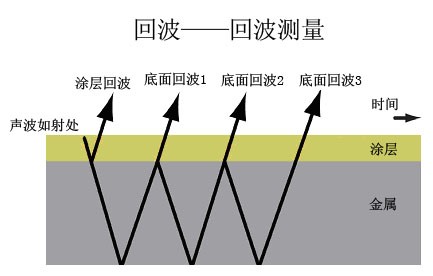 涂层测厚仪工作原理图