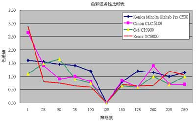 色彩几大产品性能比