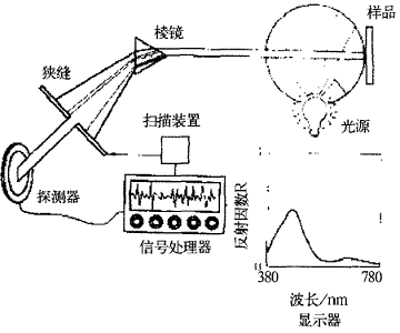 采用棱镜分光的扫描光谱光度计