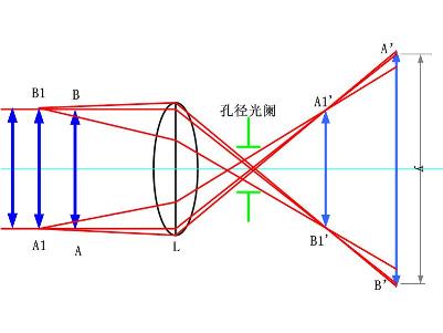 物方远心光路及其特点