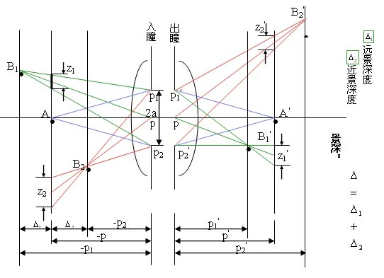 光学系统的景深