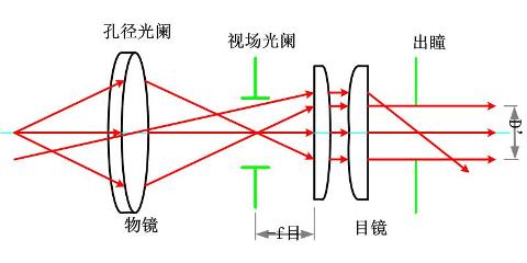 简单显微镜系统的光束限制