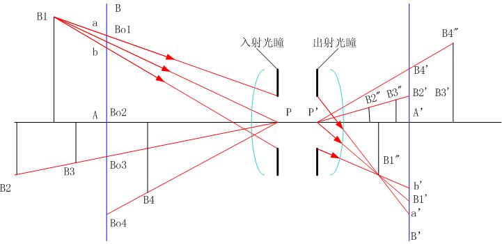 光学系统的空间像