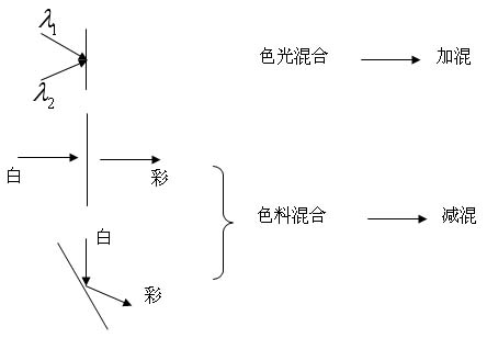 颜色混合有两种方式