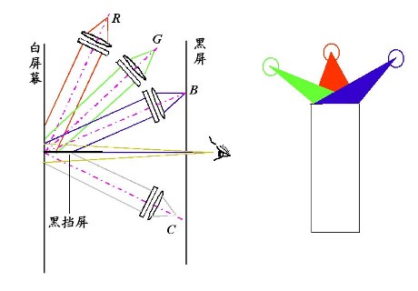 色光混合颜色匹配实验装置示意图