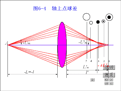 轴上点球差