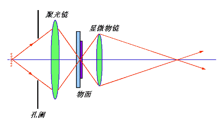 临界照明