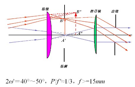 惠更斯目镜