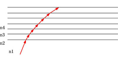 光线在多层介质中的折射 