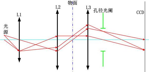 光电检测系统的光学系统