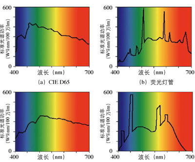 CI e 标准d65、爱色丽（macb et h）spectralight d65、爱色丽（macbeth）