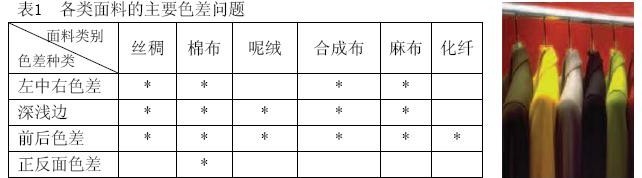 各类面料的主要色差问题