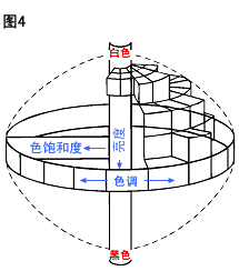  色调、亮度、和色饱和度 为颜色的三个属性