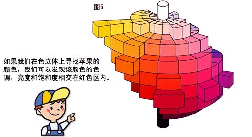  色调、亮度、和色饱和度 为颜色的三个属性